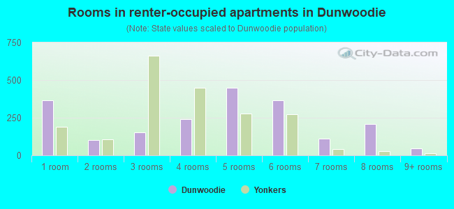 Rooms in renter-occupied apartments in Dunwoodie