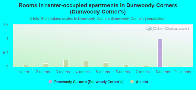 Rooms in renter-occupied apartments in Dunwoody Corners (Dunwoody Corner's)