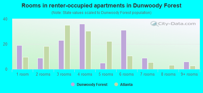 Rooms in renter-occupied apartments in Dunwoody Forest