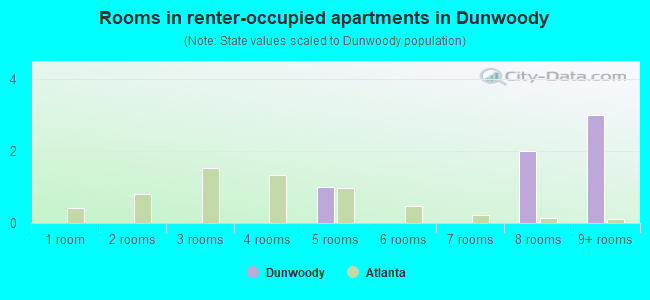 Rooms in renter-occupied apartments in Dunwoody