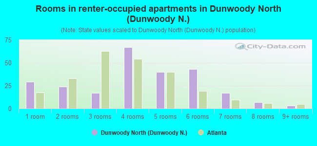 Rooms in renter-occupied apartments in Dunwoody North (Dunwoody N.)