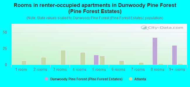 Rooms in renter-occupied apartments in Dunwoody Pine Forest (Pine Forest Estates)