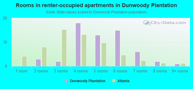 Rooms in renter-occupied apartments in Dunwoody Plantation