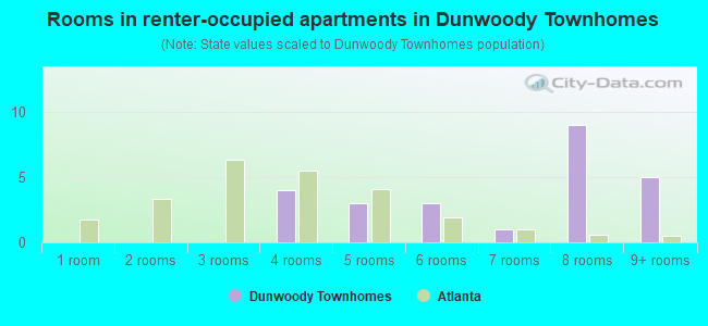 Rooms in renter-occupied apartments in Dunwoody Townhomes