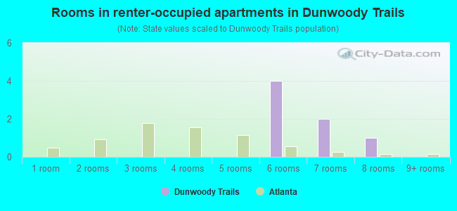 Rooms in renter-occupied apartments in Dunwoody Trails