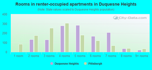 Rooms in renter-occupied apartments in Duquesne Heights