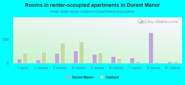 Rooms in renter-occupied apartments in Durant Manor