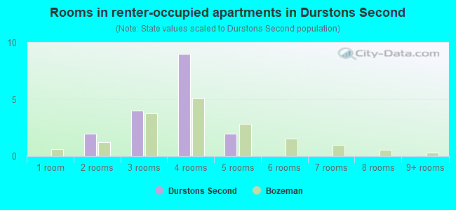 Rooms in renter-occupied apartments in Durstons Second