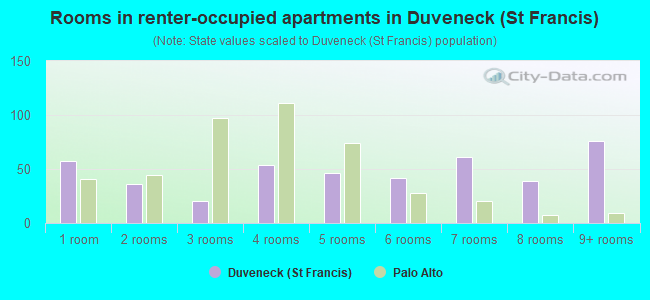 Rooms in renter-occupied apartments in Duveneck (St Francis)