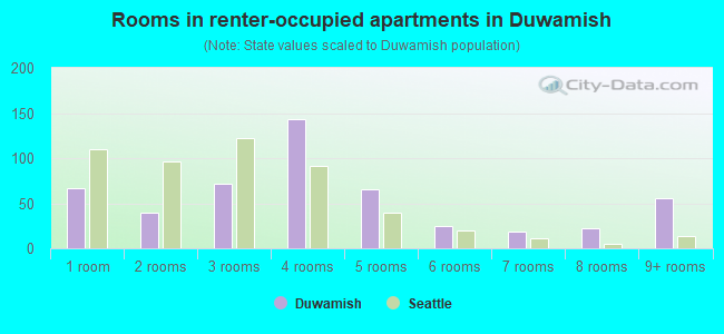 Rooms in renter-occupied apartments in Duwamish