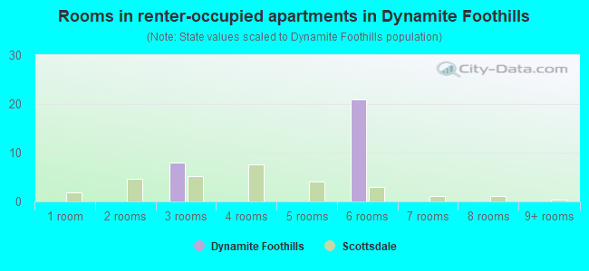 Rooms in renter-occupied apartments in Dynamite Foothills