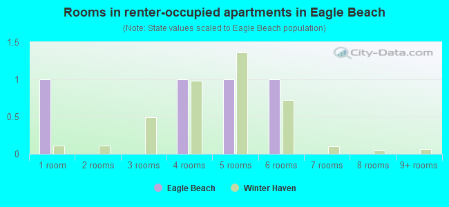 Rooms in renter-occupied apartments in Eagle Beach