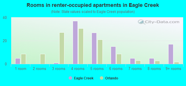 Rooms in renter-occupied apartments in Eagle Creek