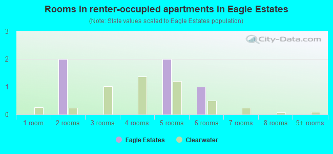 Rooms in renter-occupied apartments in Eagle Estates