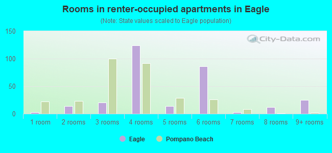 Rooms in renter-occupied apartments in Eagle