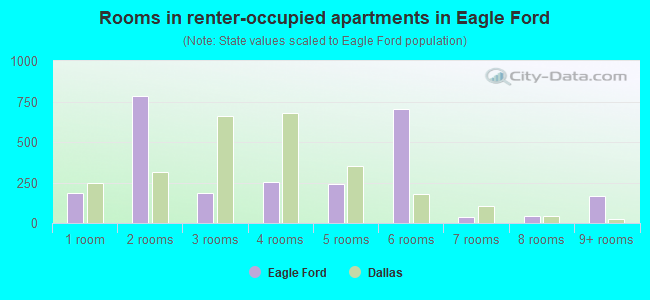 Rooms in renter-occupied apartments in Eagle Ford