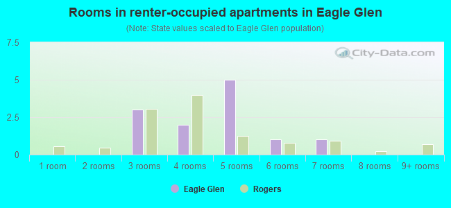 Rooms in renter-occupied apartments in Eagle Glen