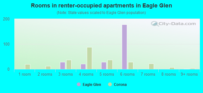 Rooms in renter-occupied apartments in Eagle Glen