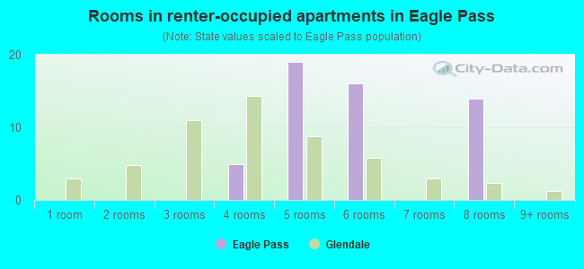 Rooms in renter-occupied apartments in Eagle Pass