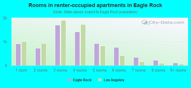 Rooms in renter-occupied apartments in Eagle Rock