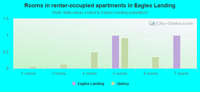 Rooms in renter-occupied apartments in Eagles Landing