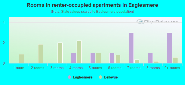 Rooms in renter-occupied apartments in Eaglesmere