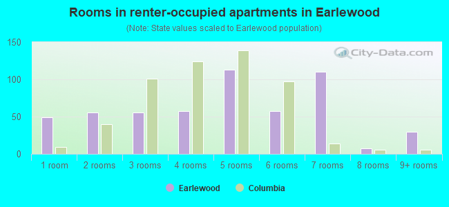 Rooms in renter-occupied apartments in Earlewood