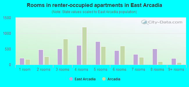Rooms in renter-occupied apartments in East Arcadia