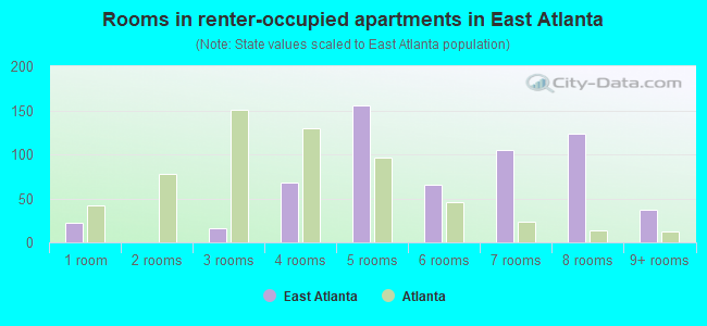 Rooms in renter-occupied apartments in East Atlanta