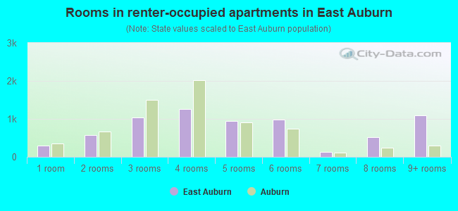 Rooms in renter-occupied apartments in East Auburn