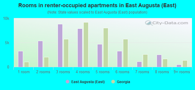 Rooms in renter-occupied apartments in East Augusta (East)