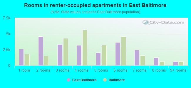 Rooms in renter-occupied apartments in East Baltimore