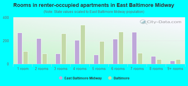 Rooms in renter-occupied apartments in East Baltimore Midway