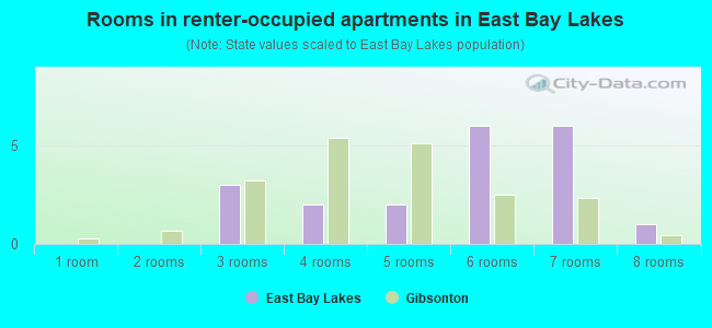 Rooms in renter-occupied apartments in East Bay Lakes