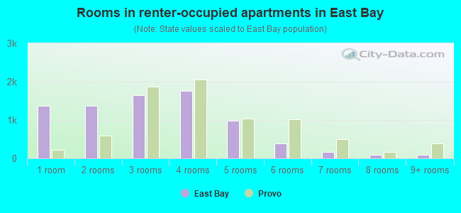 Rooms in renter-occupied apartments in East Bay