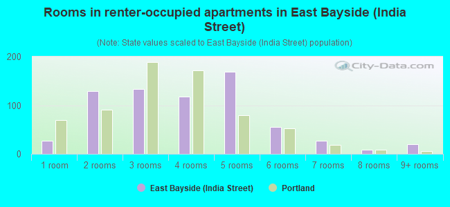 Rooms in renter-occupied apartments in East Bayside (India Street)