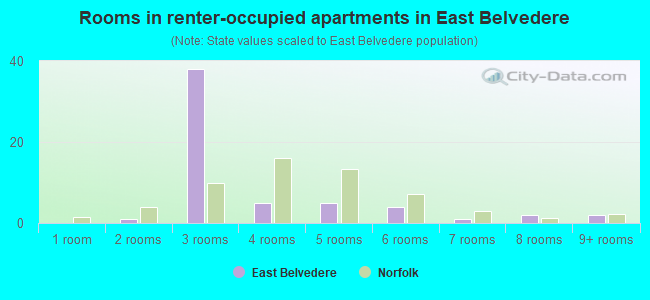 Rooms in renter-occupied apartments in East Belvedere