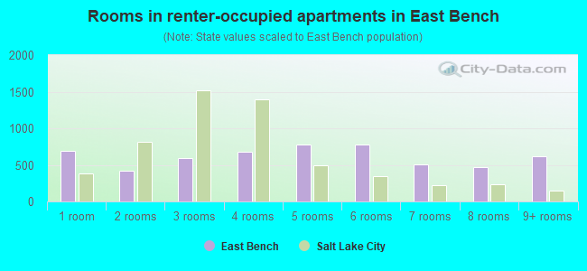 Rooms in renter-occupied apartments in East Bench