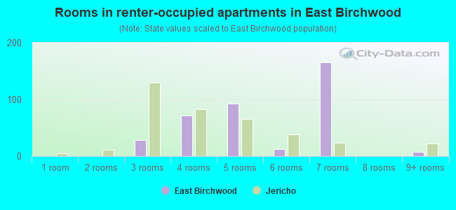 Rooms in renter-occupied apartments in East Birchwood