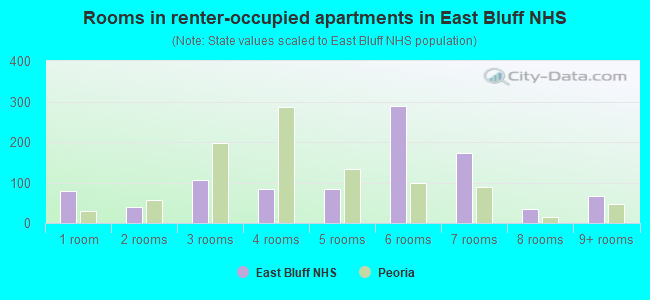 Rooms in renter-occupied apartments in East Bluff NHS