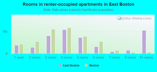 Rooms in renter-occupied apartments in East Boston