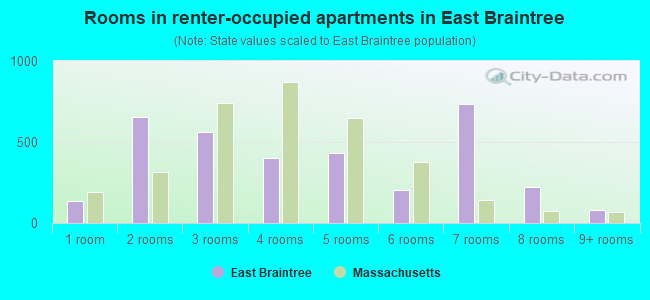 Rooms in renter-occupied apartments in East Braintree
