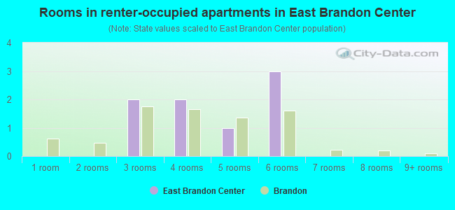 Rooms in renter-occupied apartments in East Brandon Center