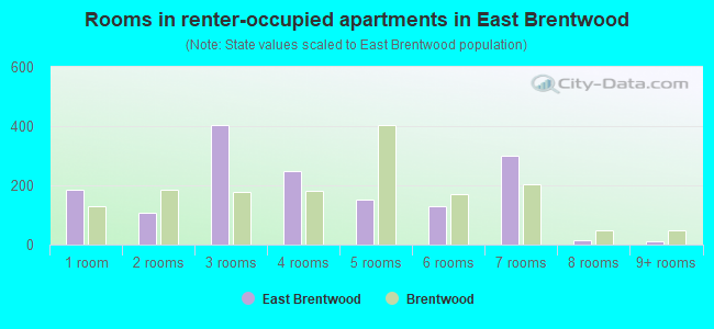Rooms in renter-occupied apartments in East Brentwood