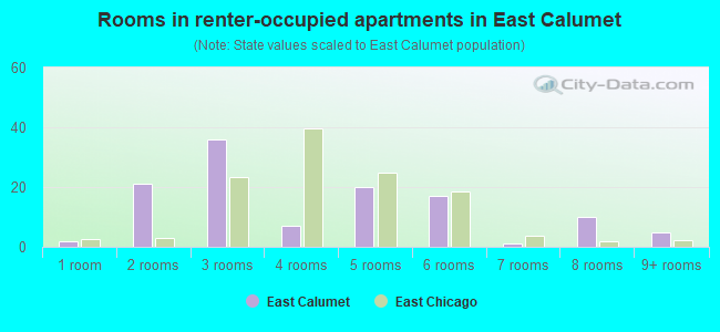 Rooms in renter-occupied apartments in East Calumet
