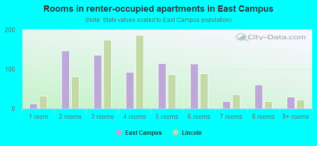 Rooms in renter-occupied apartments in East Campus