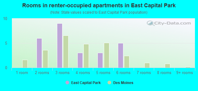 Rooms in renter-occupied apartments in East Capital Park