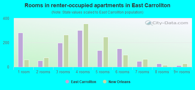 Rooms in renter-occupied apartments in East Carrollton