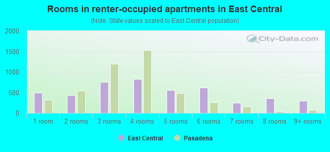 Rooms in renter-occupied apartments in East Central