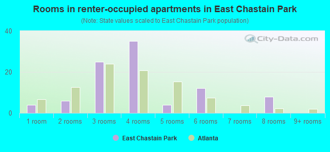Rooms in renter-occupied apartments in East Chastain Park